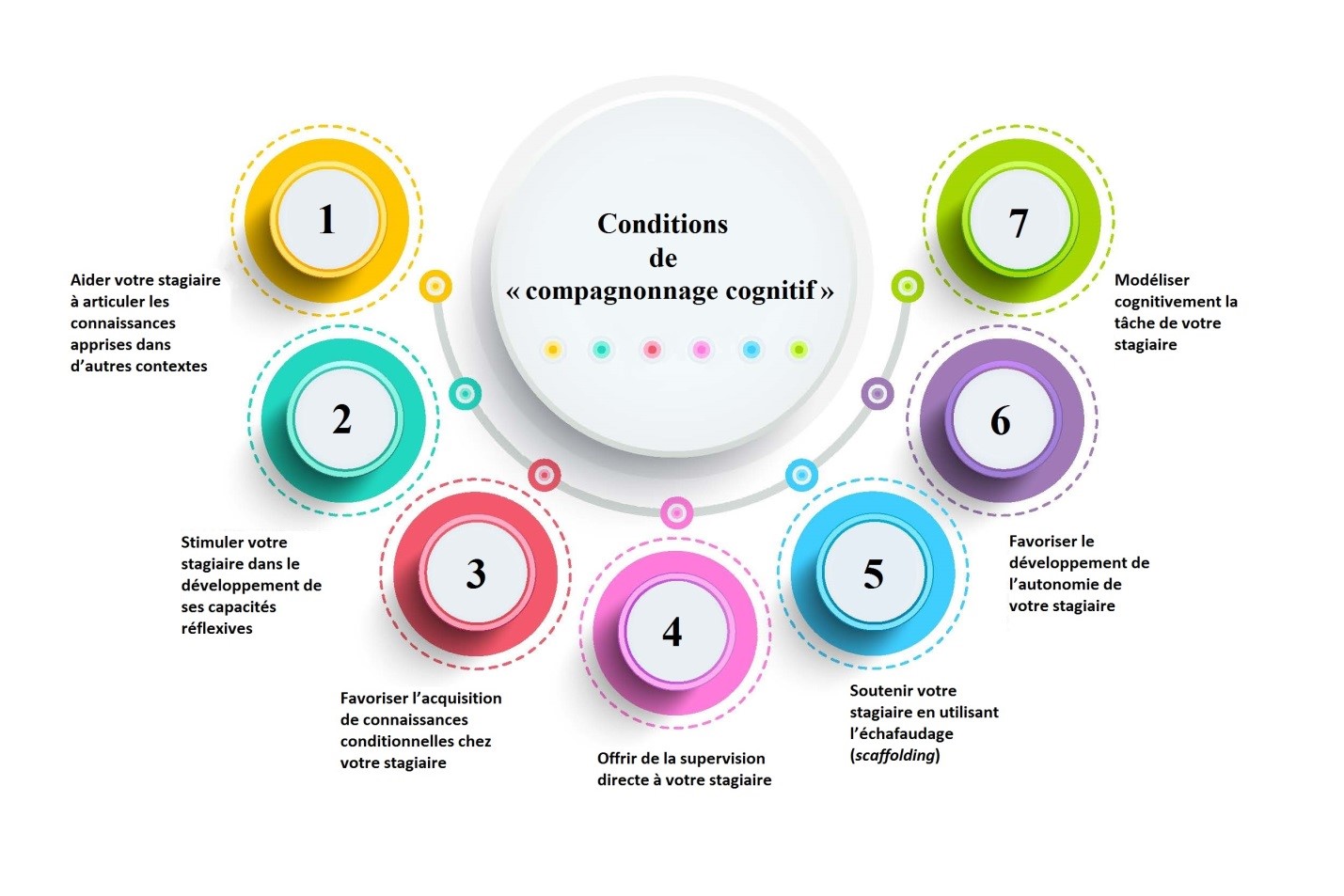 7 conditions de « compagnonnage cognitif » pour soutenir le transfert des connaissances chez vos stagiaires